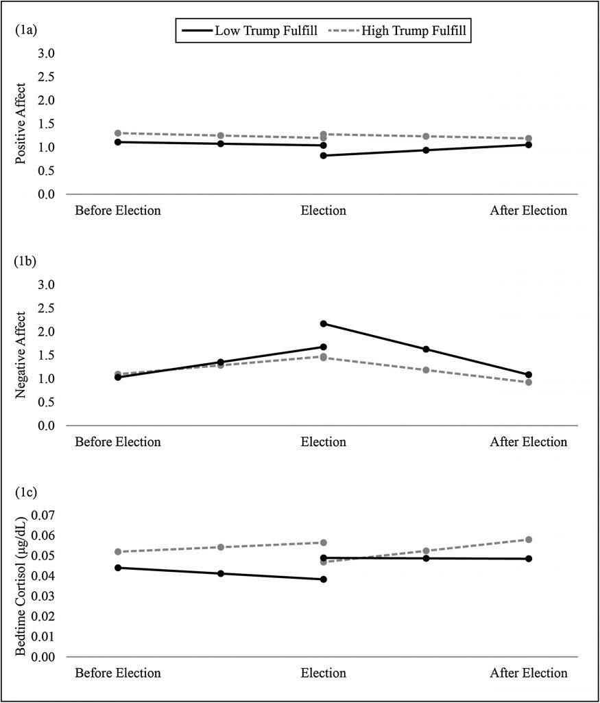 Fig. 1. Positive affect (1a), negative affect (1b) and bedtime cortisol levels (1c) across election week, according to one’s perception of Donald Trump’s ability to fulfill the role of president.