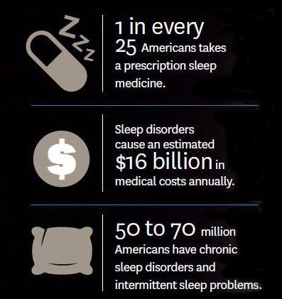 figures on sleep deprivation's impact